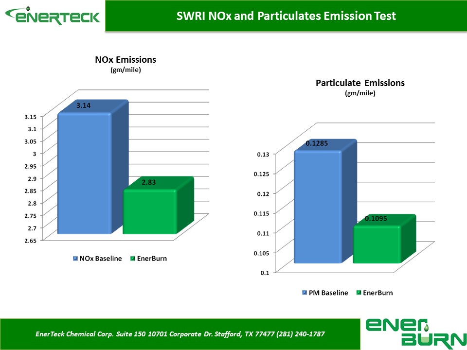 Emissions improvement using EnerBurn